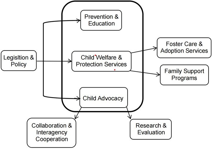 A Basic Framework of Safeguarding Children’s Welfare & Child Protection 
