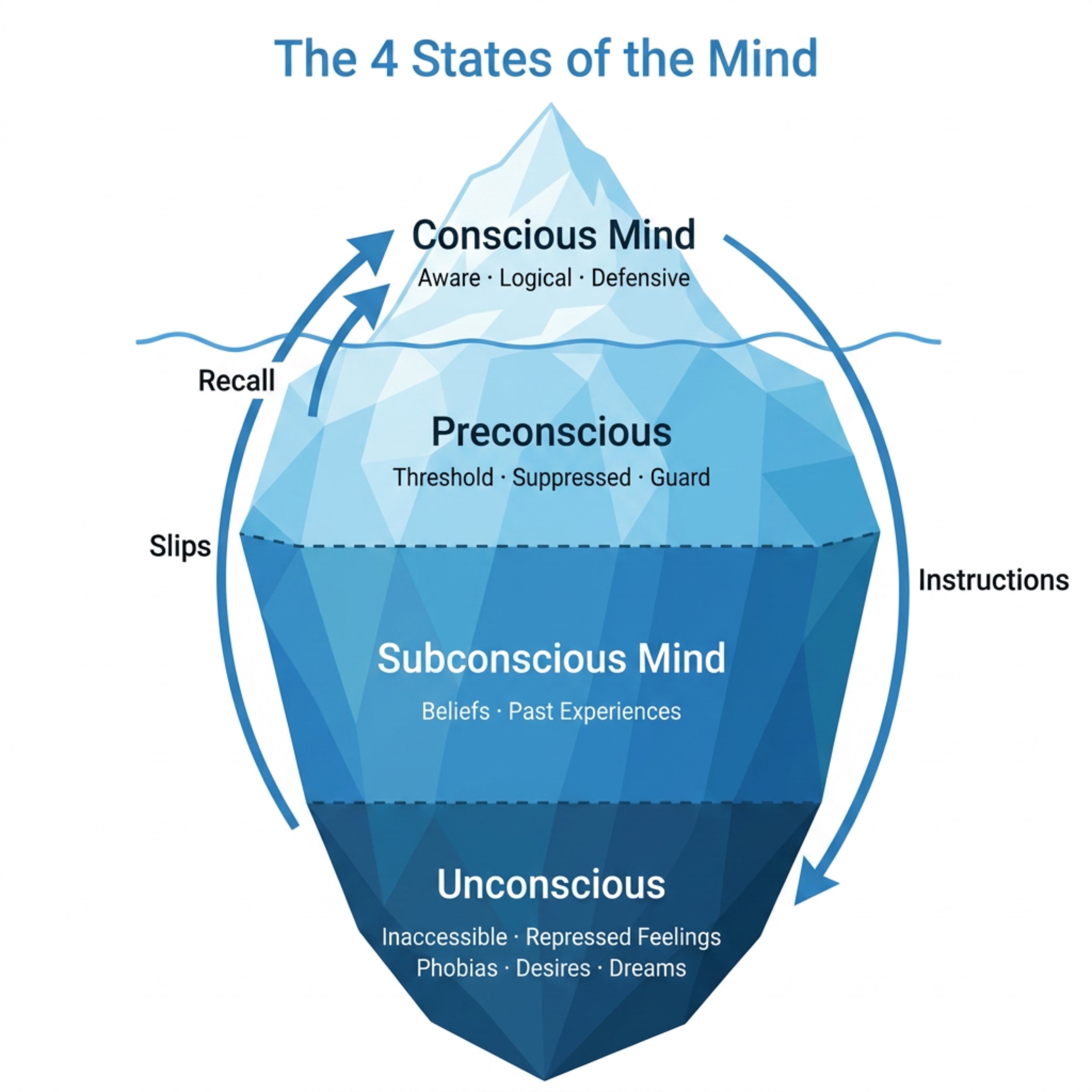 The four levels of the mind