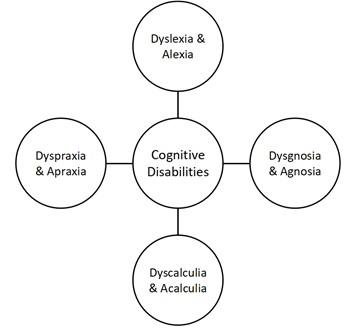 Four Subcategories of Cognitive Disabilities
